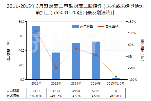 2011-2015年3月聚對(duì)苯二甲酰對(duì)苯二胺短纖（未梳或未經(jīng)其他紡前加工）(55031120)出口量及增速統(tǒng)計(jì)